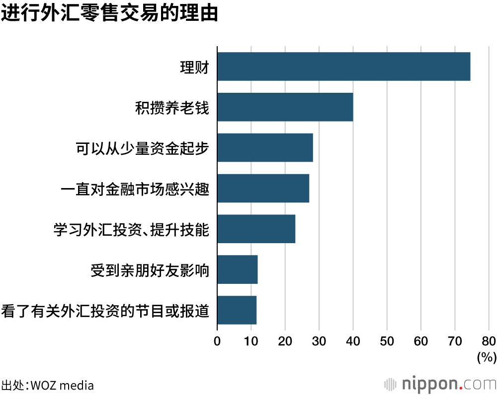 进行外汇零售交易的理由