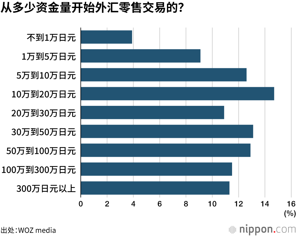 从多少资金量开始外汇零售交易的?