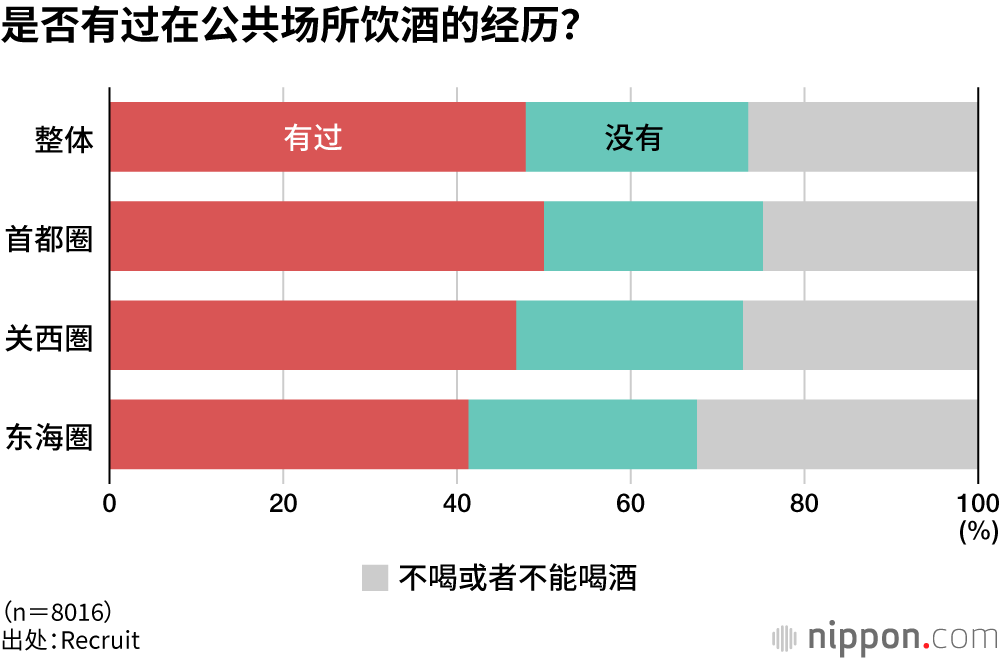 是否有过在公共场所饮酒的经历?