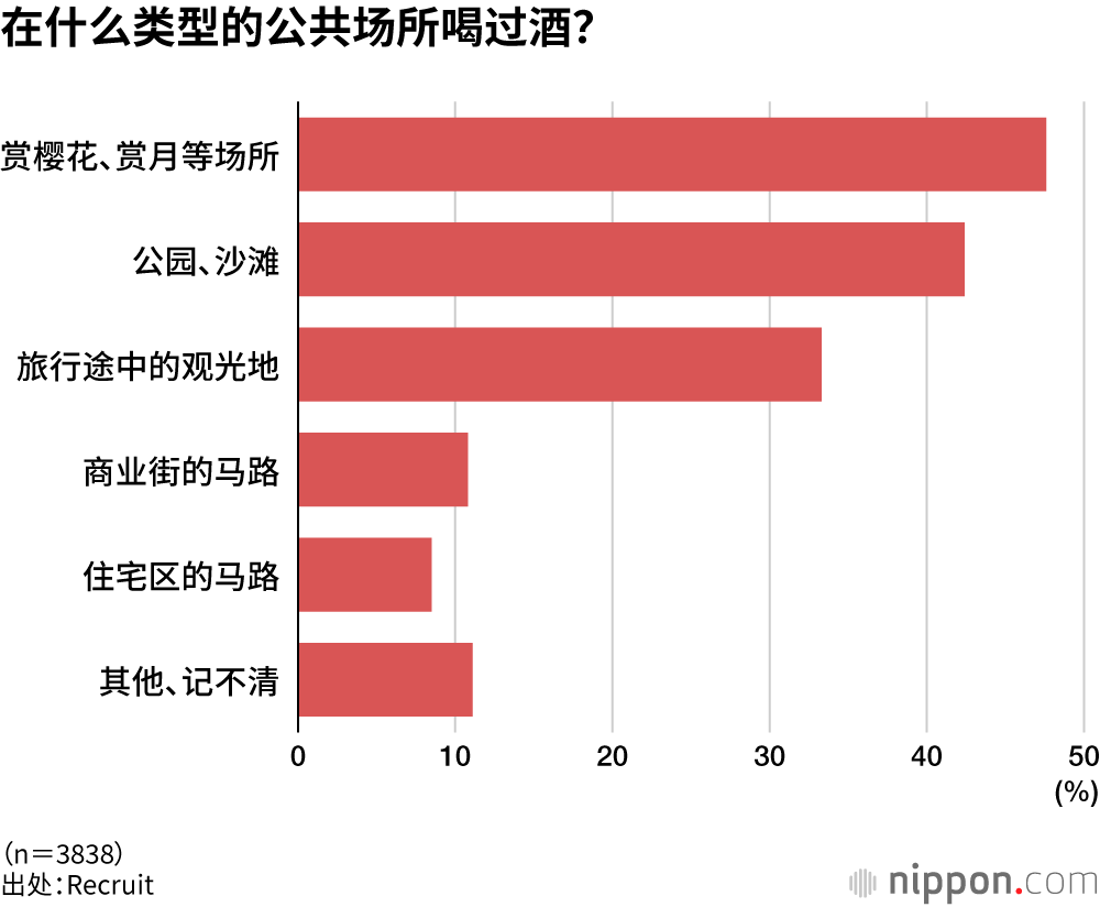 在什么类型的公共场所喝过酒?