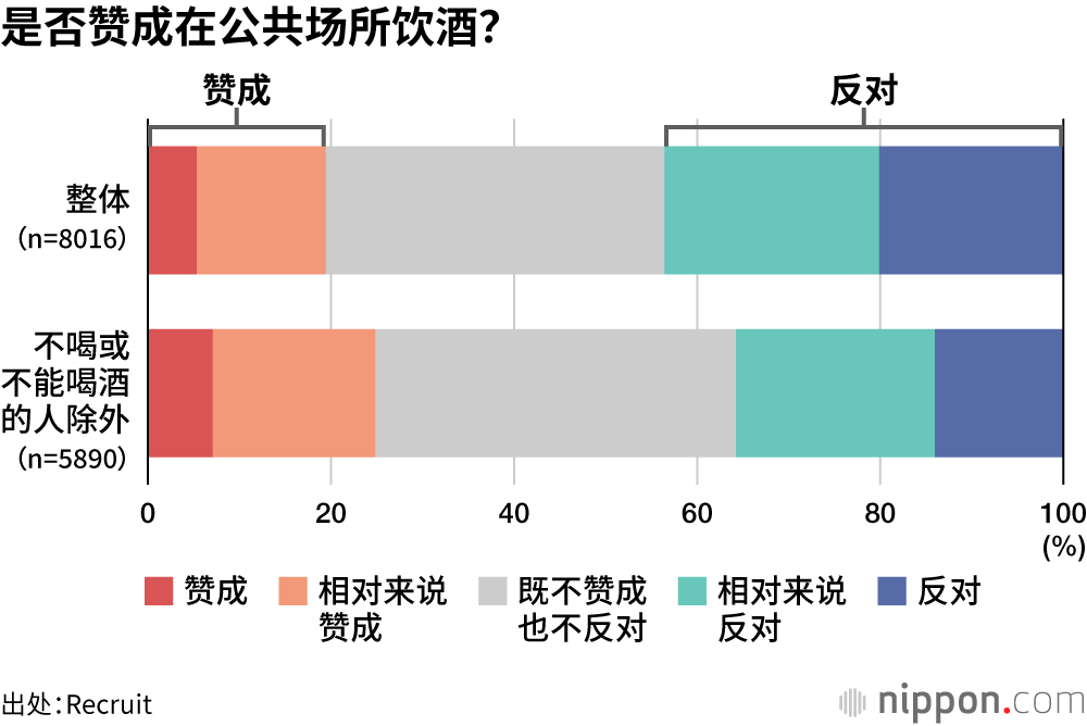 是否赞成在公共场所饮酒?