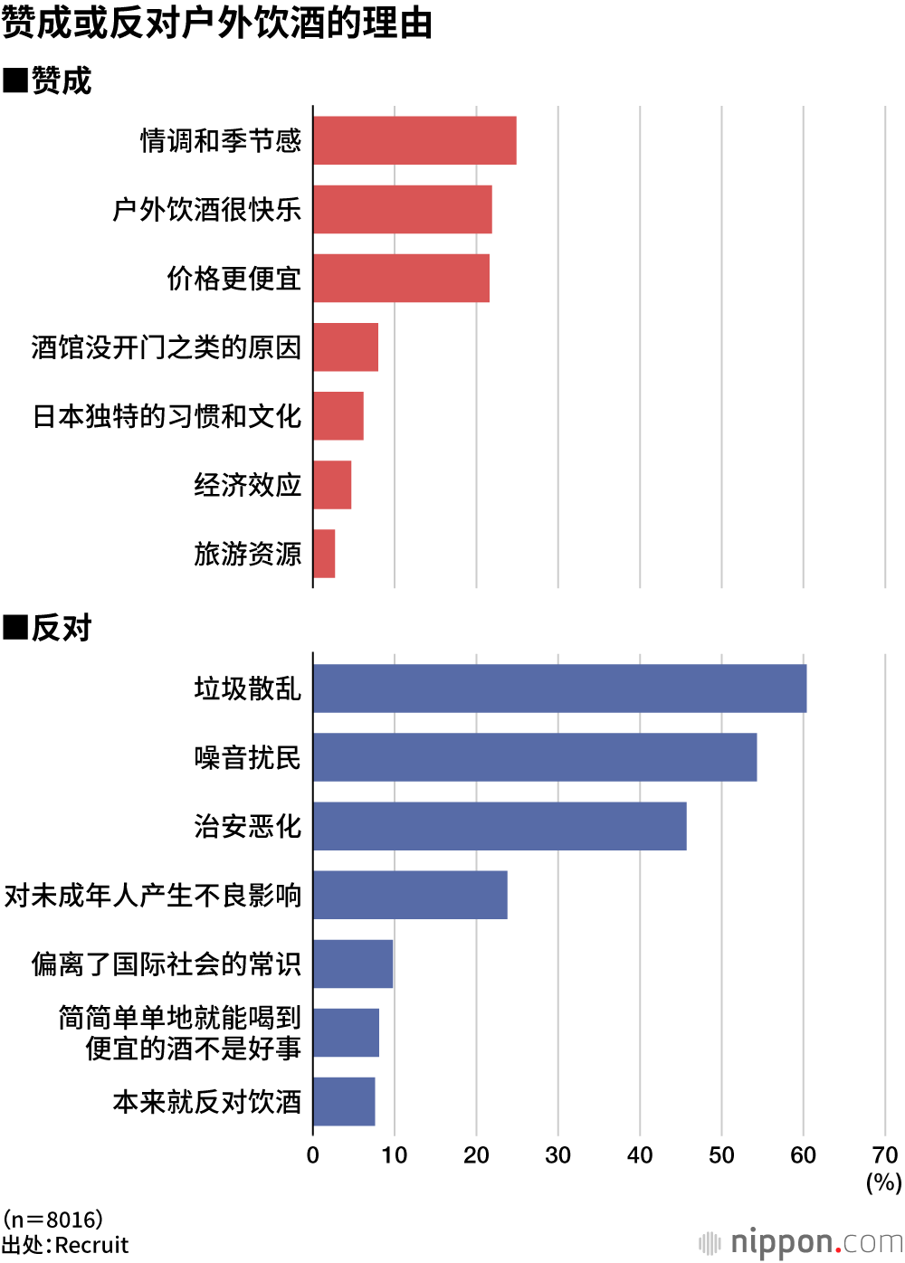 赞成或反对户外饮酒的理由