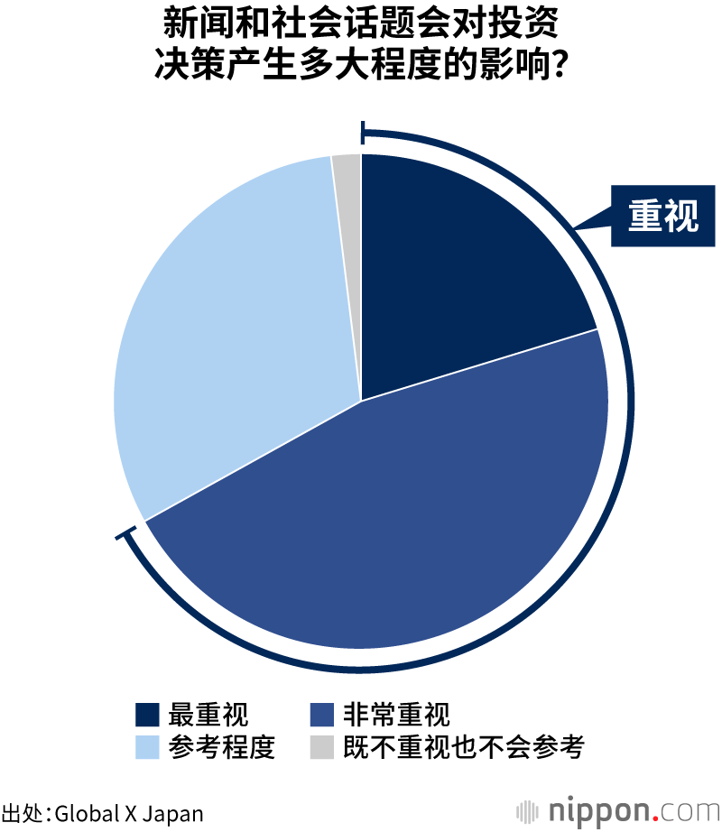 新闻和社会话题会对投资决策产生多大程度的影响?
