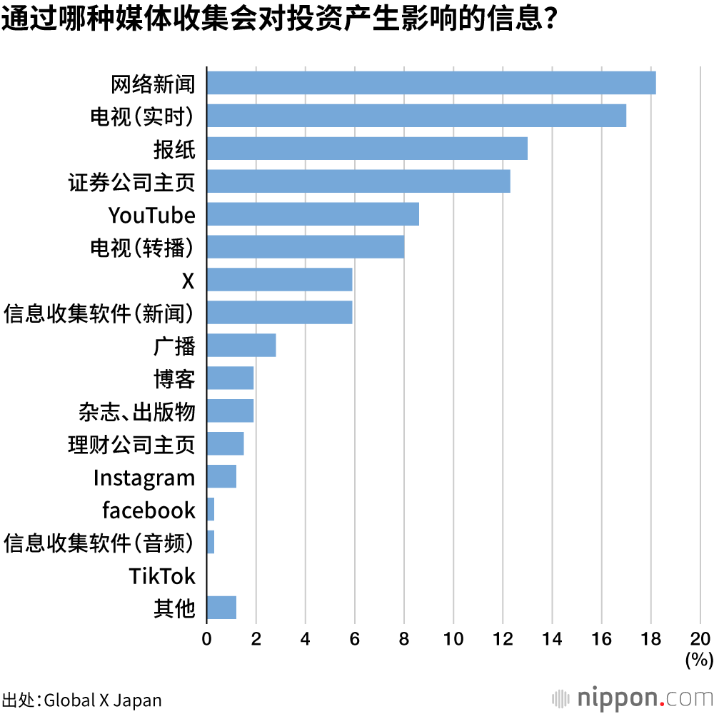 通过哪种媒体收集会对投资产生影响的信息?