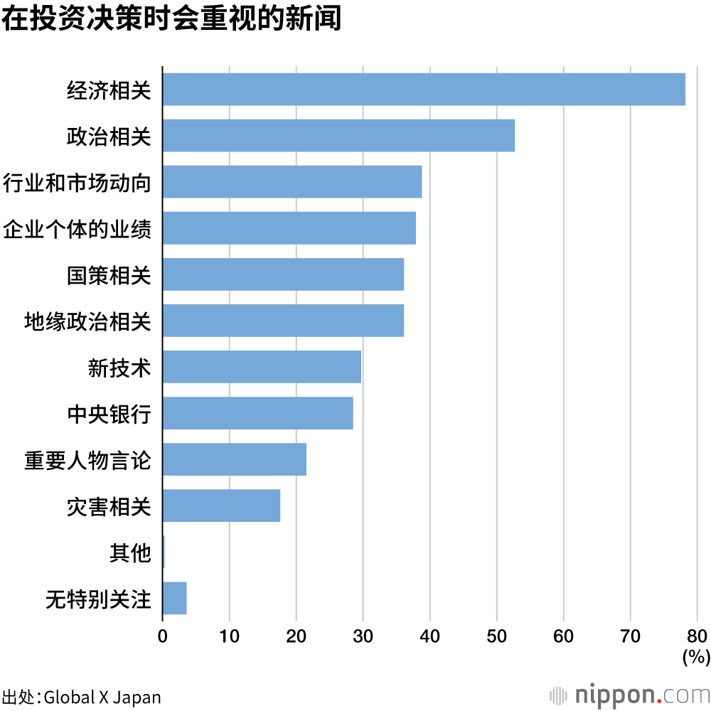 在投资决策时会重视的新闻