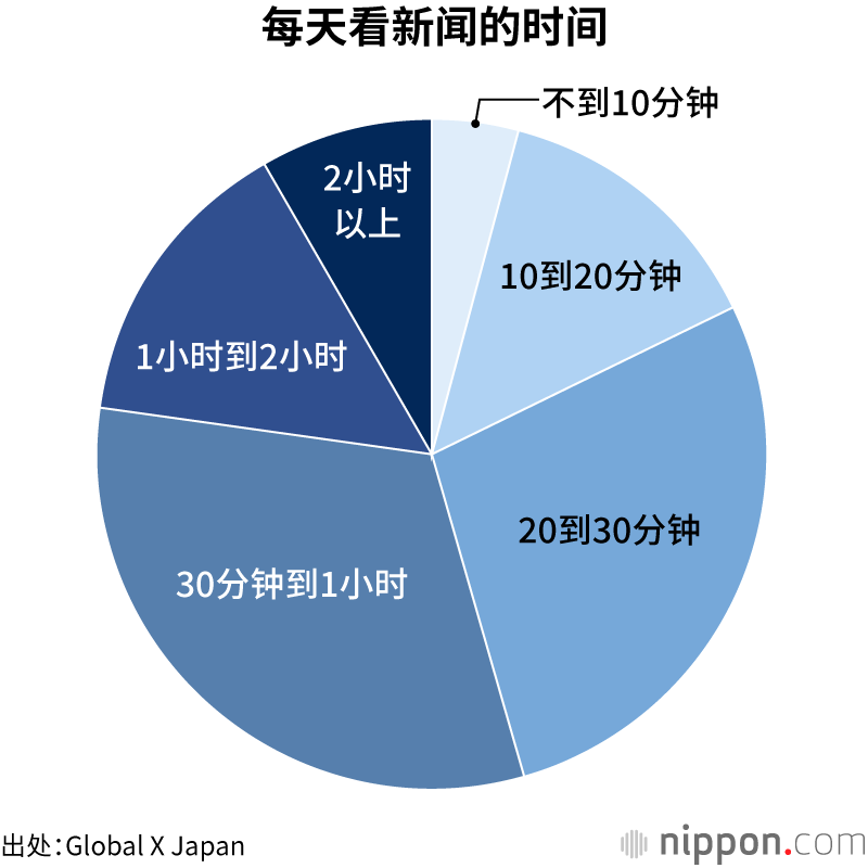 每天看新闻的时间