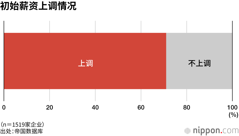 初始薪资上调情况