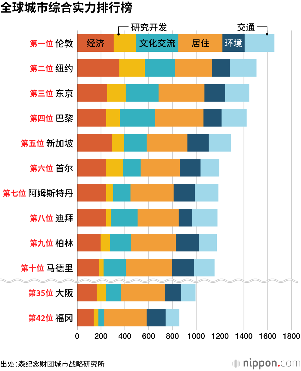 全球城市综合实力排行榜