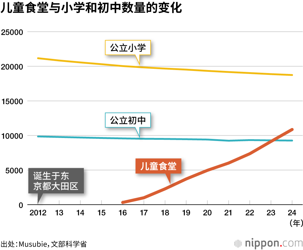 儿童食堂与小学和初中数量的变化