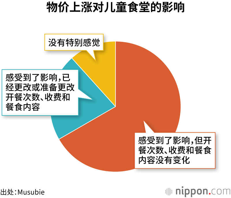 物价上涨对儿童食堂的影响