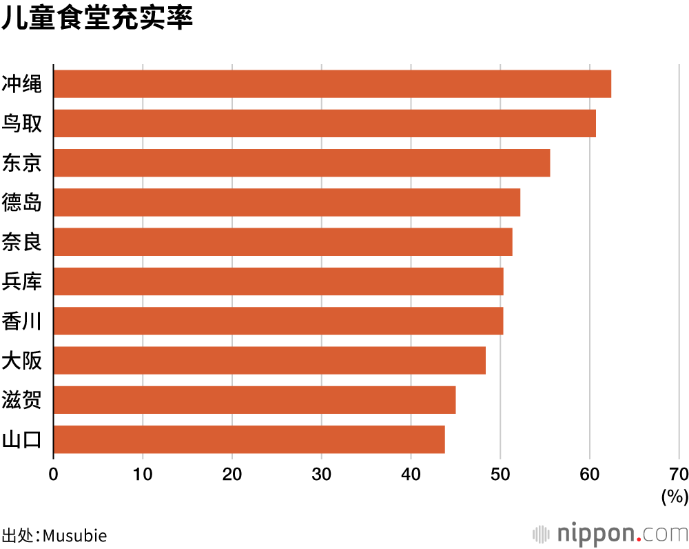 儿童食堂充实率