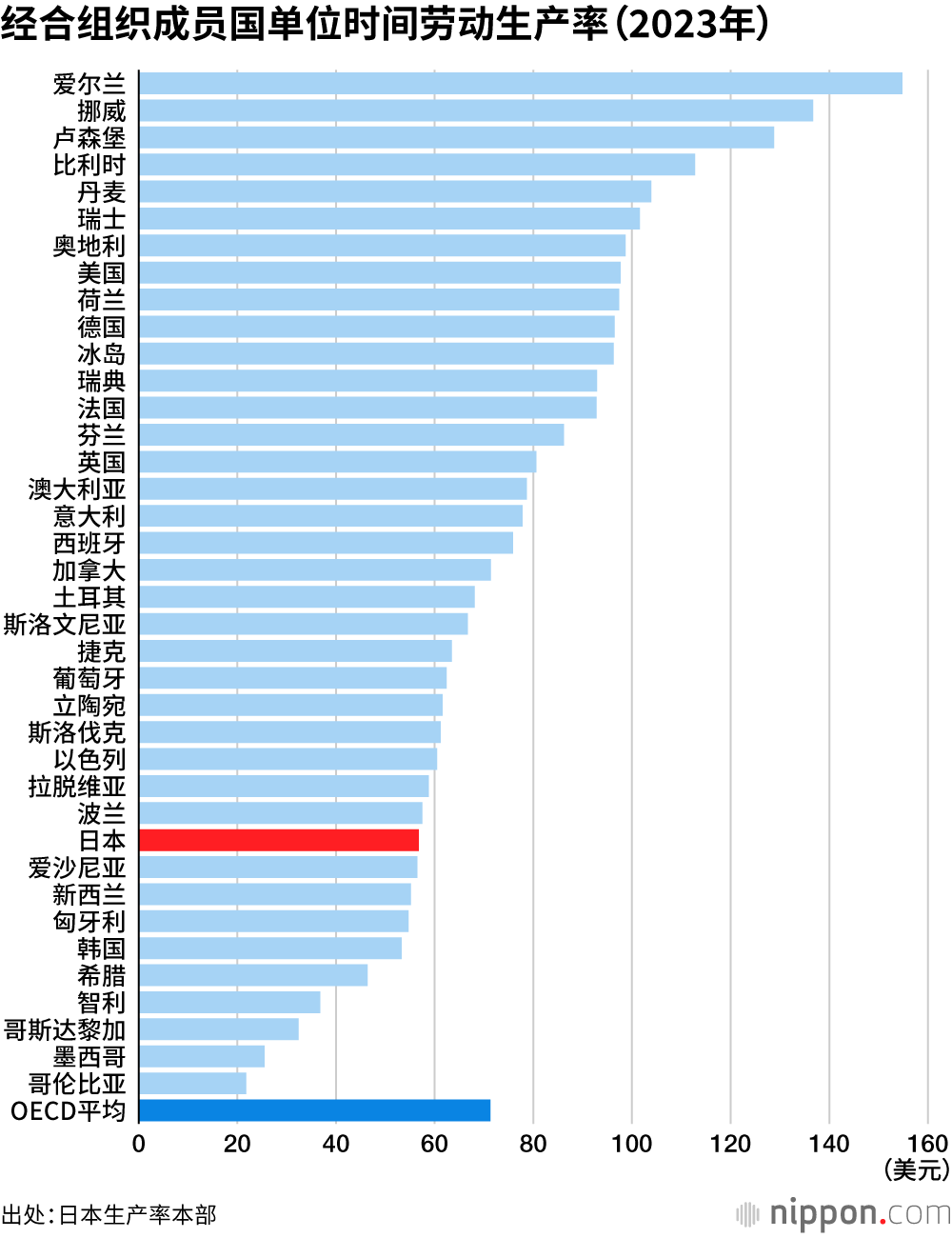 经合组织成员国单位时间劳动生产率(2023年)