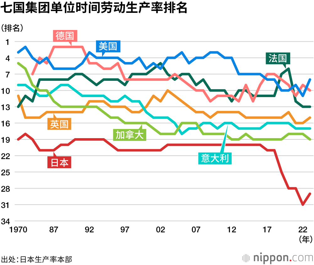 日本劳动生产率在七国集团中垫底| Nippon.com