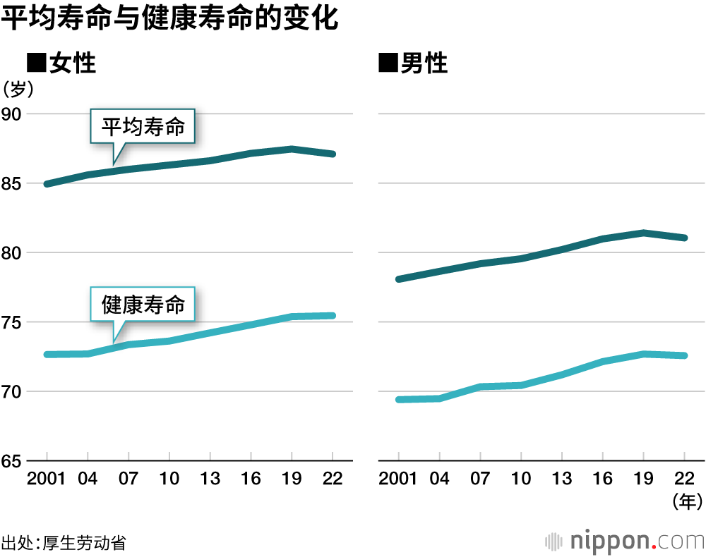 平均寿命与健康寿命的变化