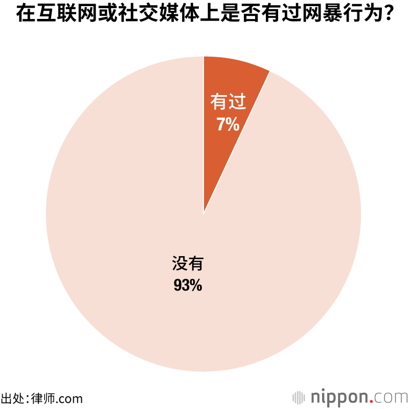 在互联网或社交媒体上是否有过网暴行为?