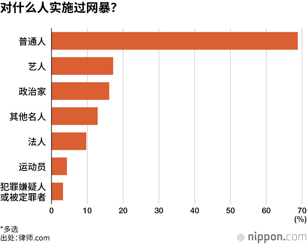 对什么人实施过网暴?