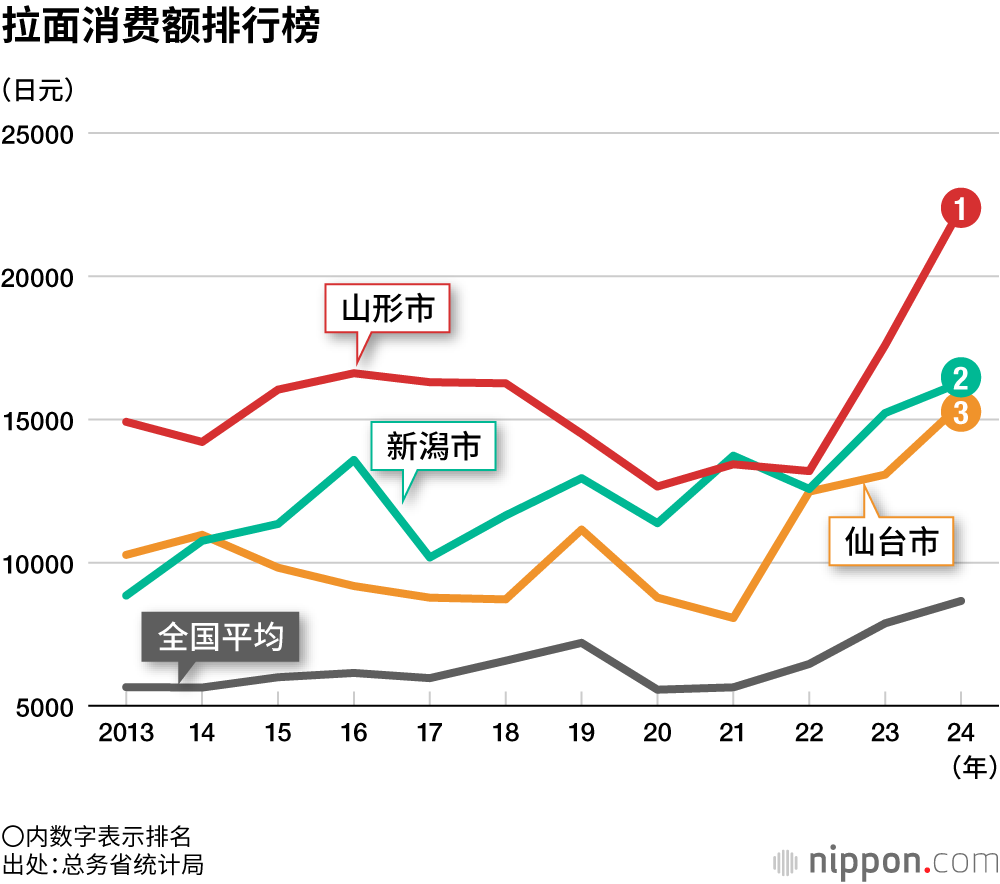 拉面消费额排行榜
