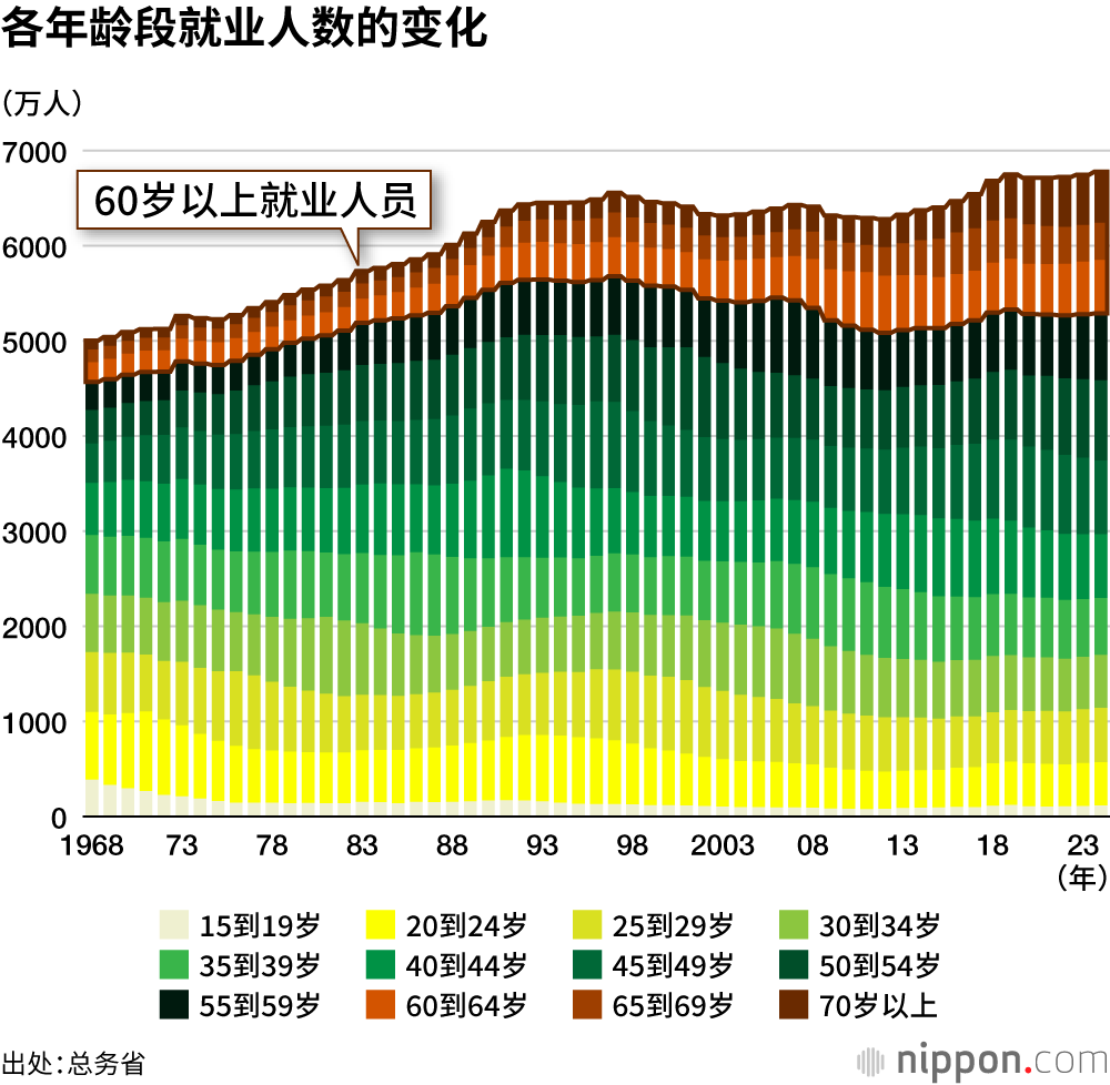 各年龄段就业人数的变化
