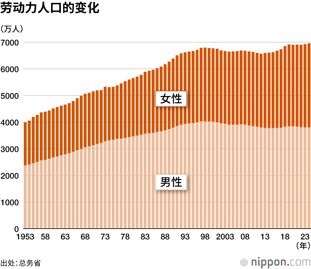 劳动力人口的变化