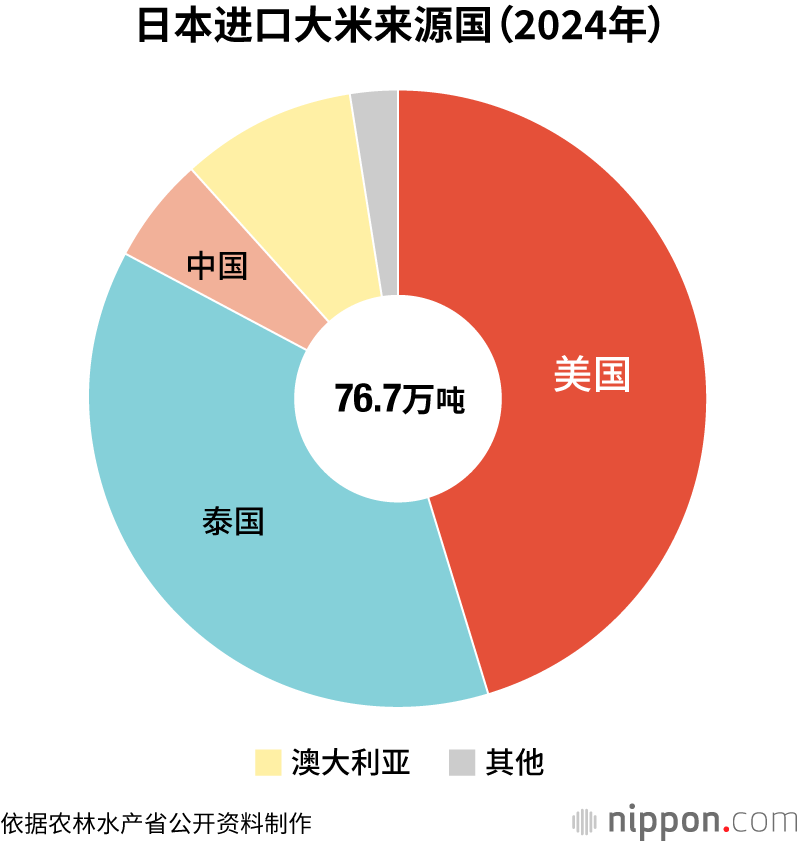 日本进口大米来源国(2024年)