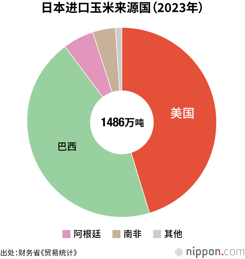 日本进口玉米来源国(2023年)