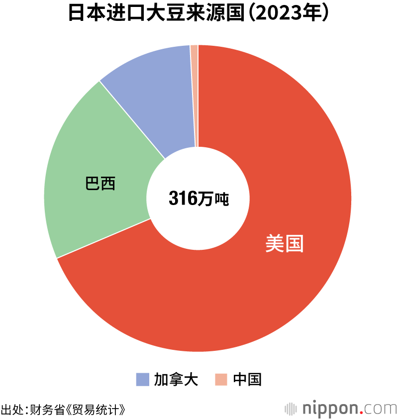 日本进口大豆来源国(2023年)