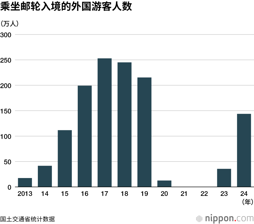 乘坐邮轮入境的外国游客人数