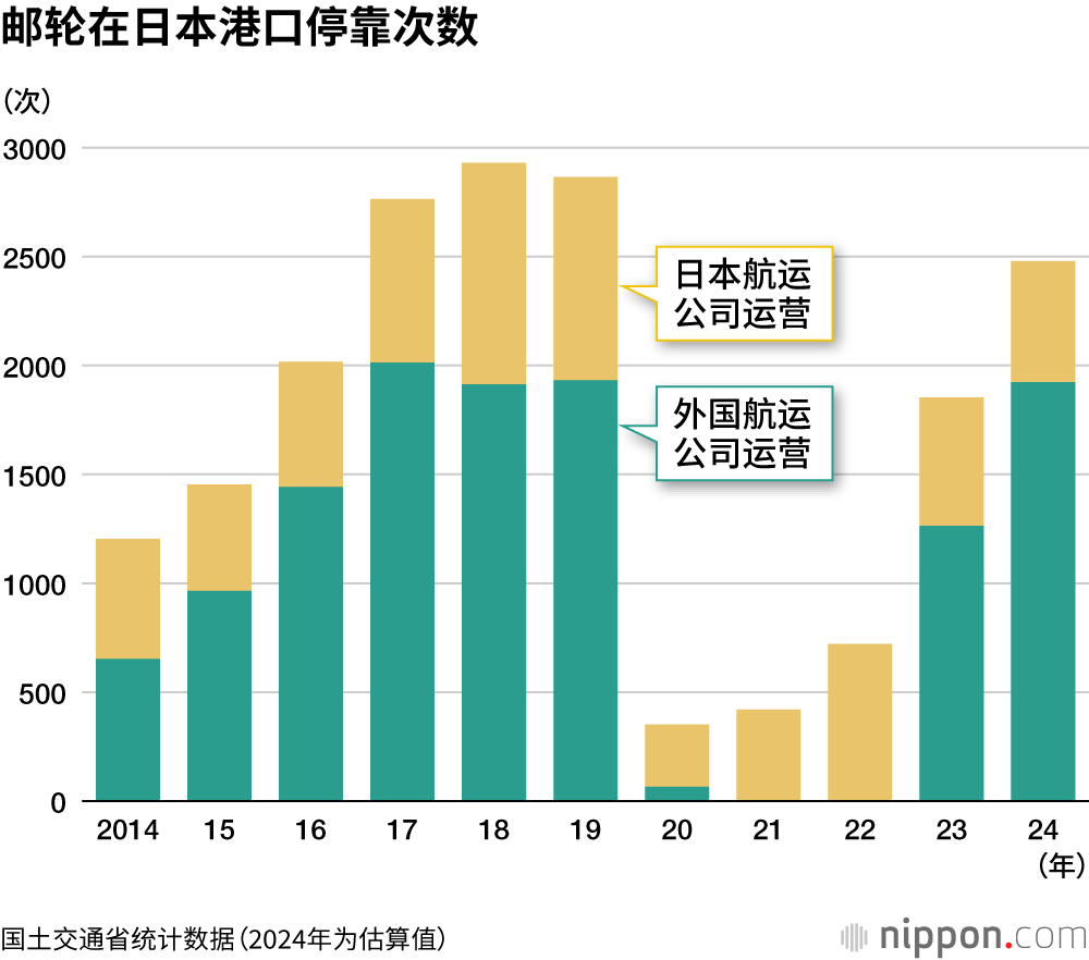 邮轮在日本港口停靠次数