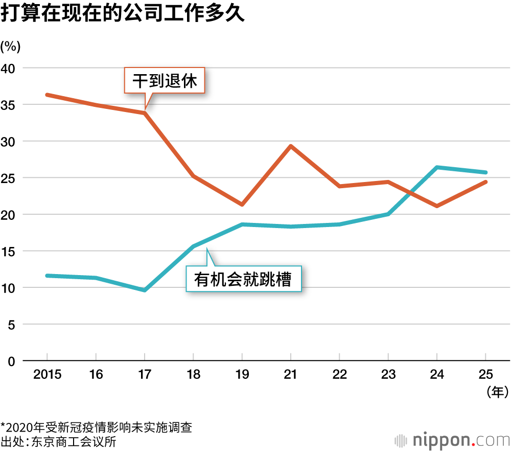 打算在现在的公司工作多久