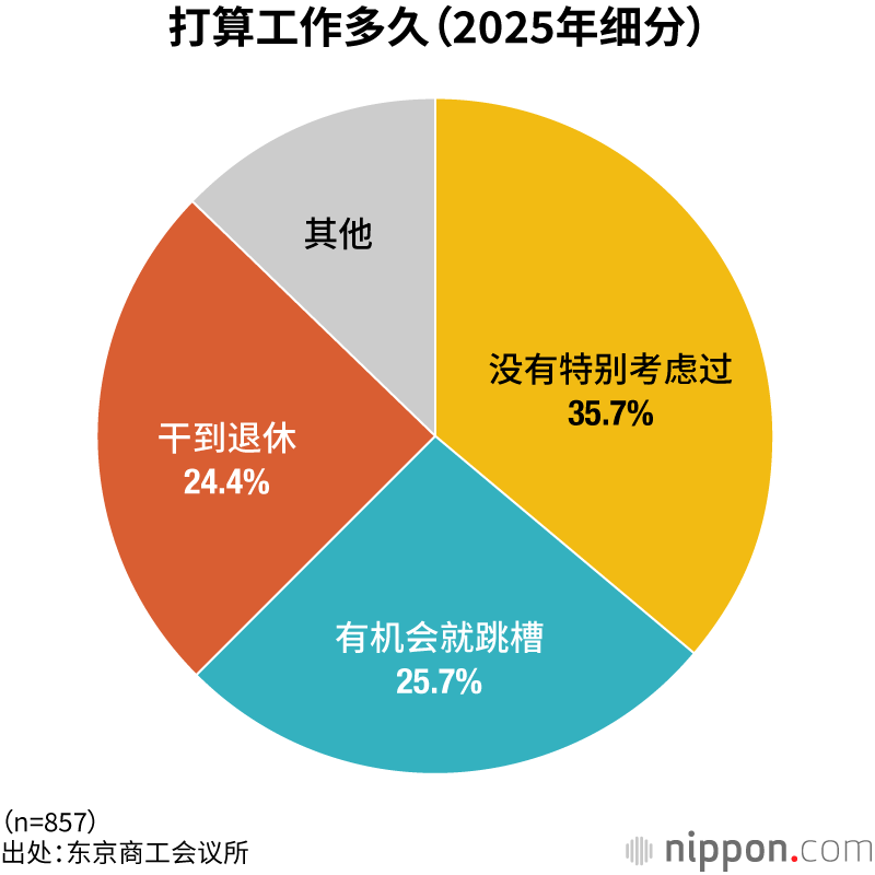 打算工作多久(2025年细分)