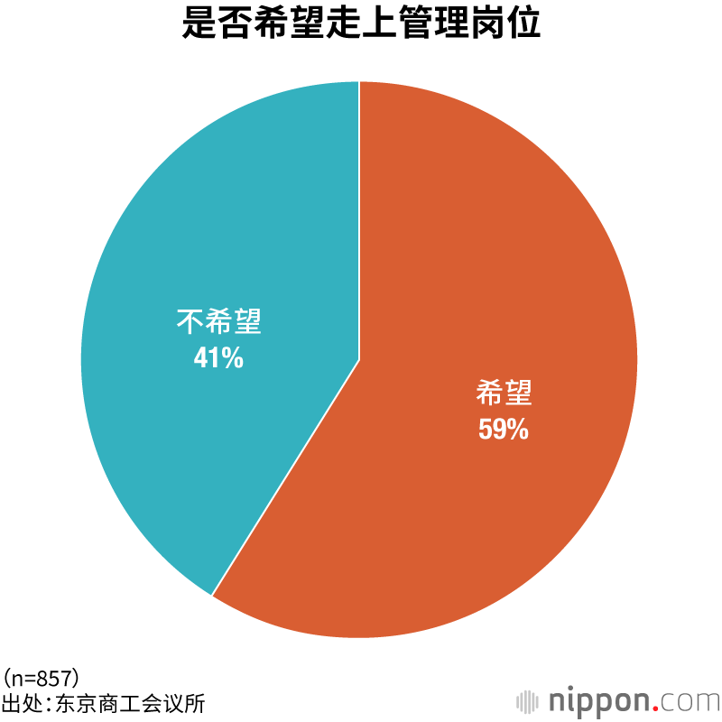 是否希望走上管理岗位