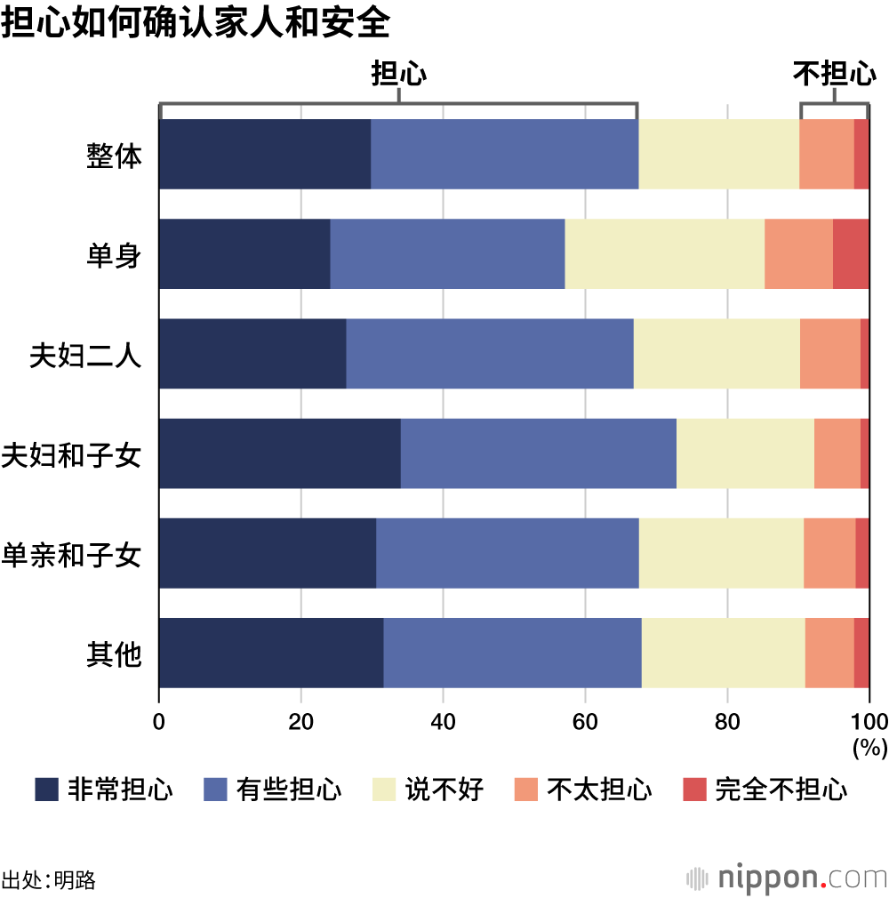 担心如何确认家人和安全