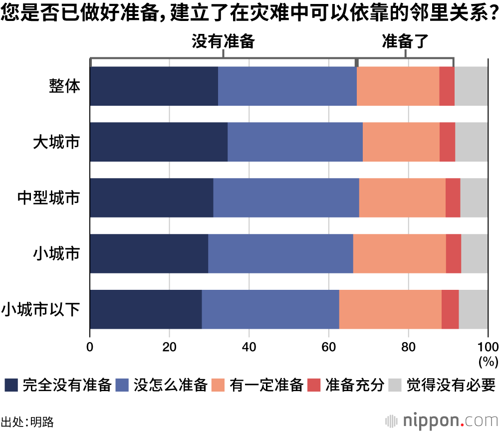 您是否已做好准备,建立了在灾难中可以依靠的邻里关系?