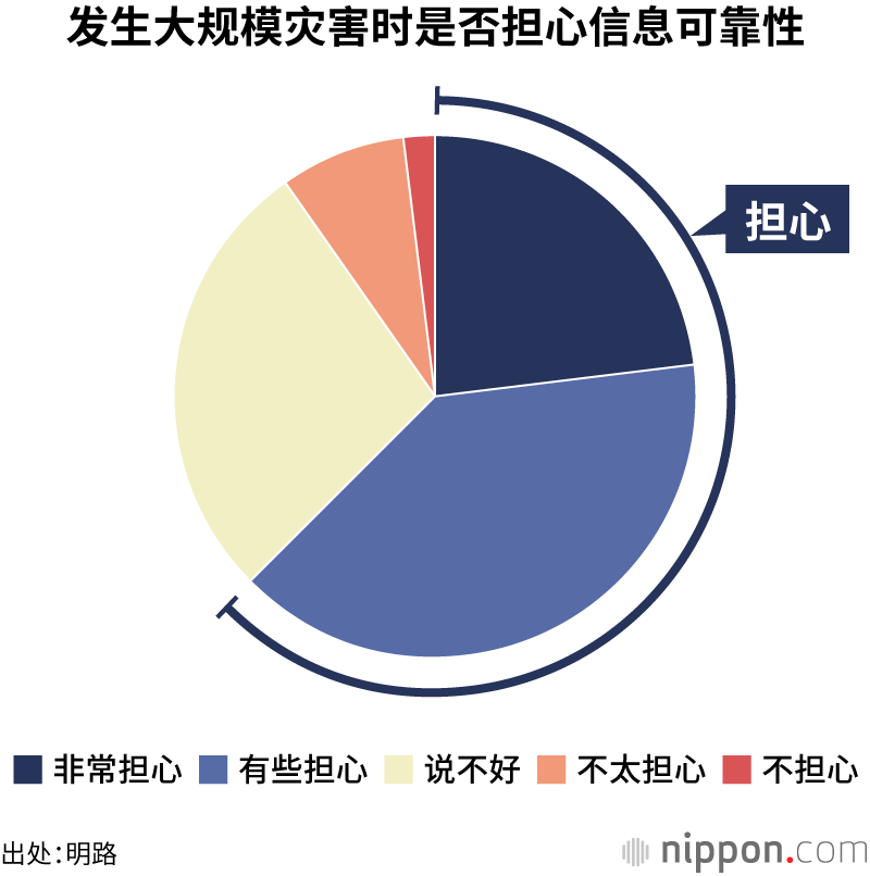 发生大规模灾害时是否担心信息可靠性