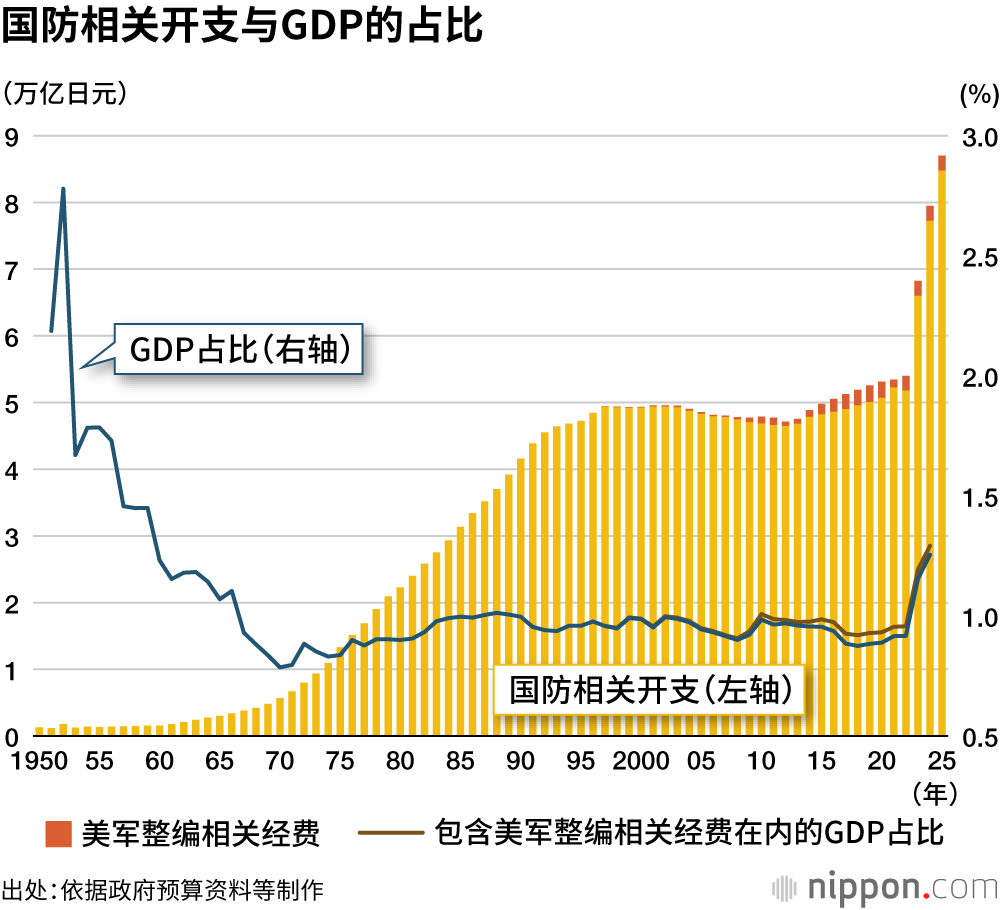 国防相关开支与GDP的占比