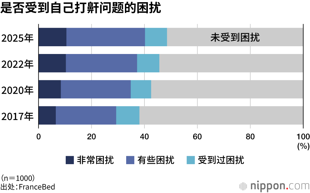 是否受到自己打鼾问题的困扰