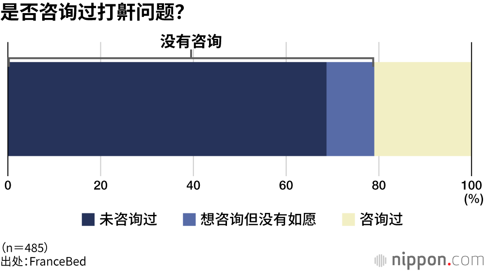 是否咨询过打鼾问题?
