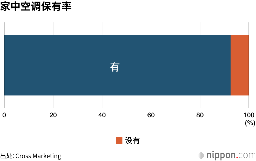 家中空调保有率