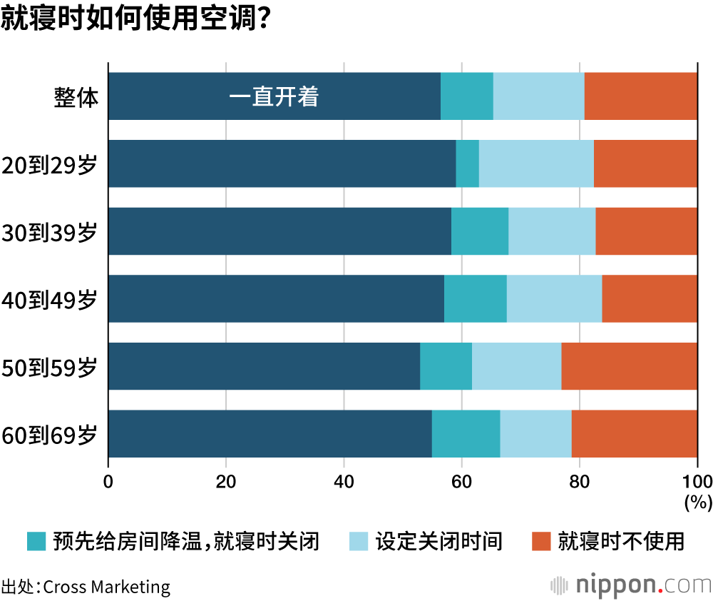 就寝时如何使用空调?