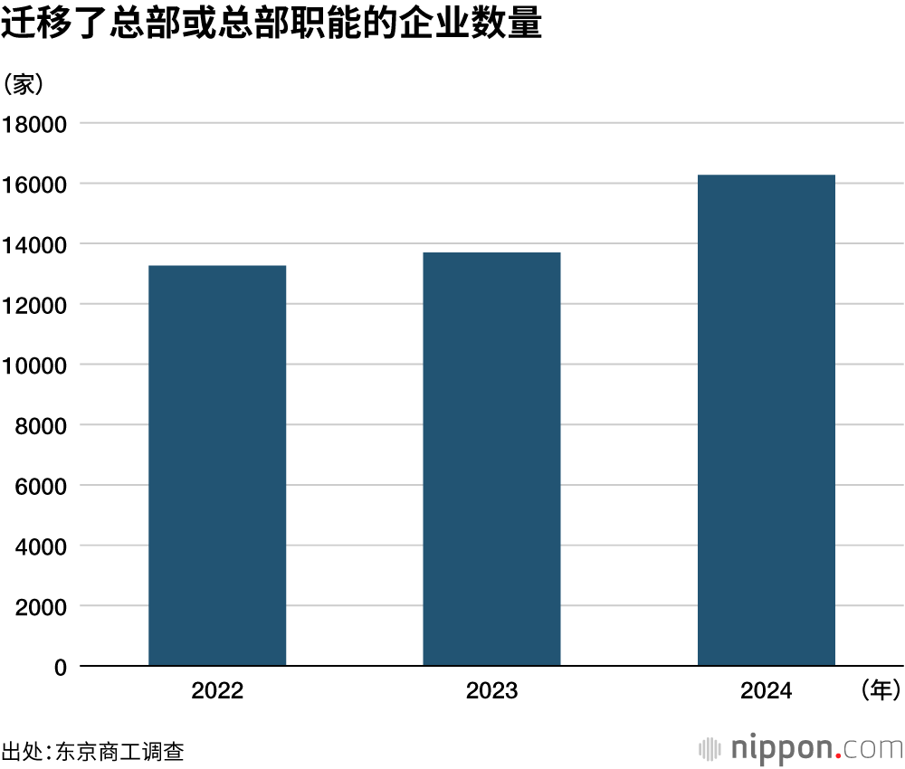 迁移了总部或总部职能的企业数量