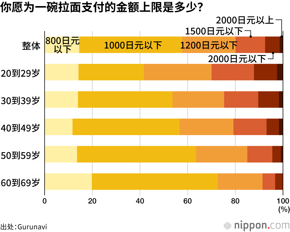 你愿为一碗拉面支付的金额上限是多少?
