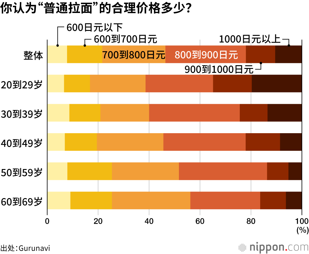 你认为“普通拉面”的合理价格多少?