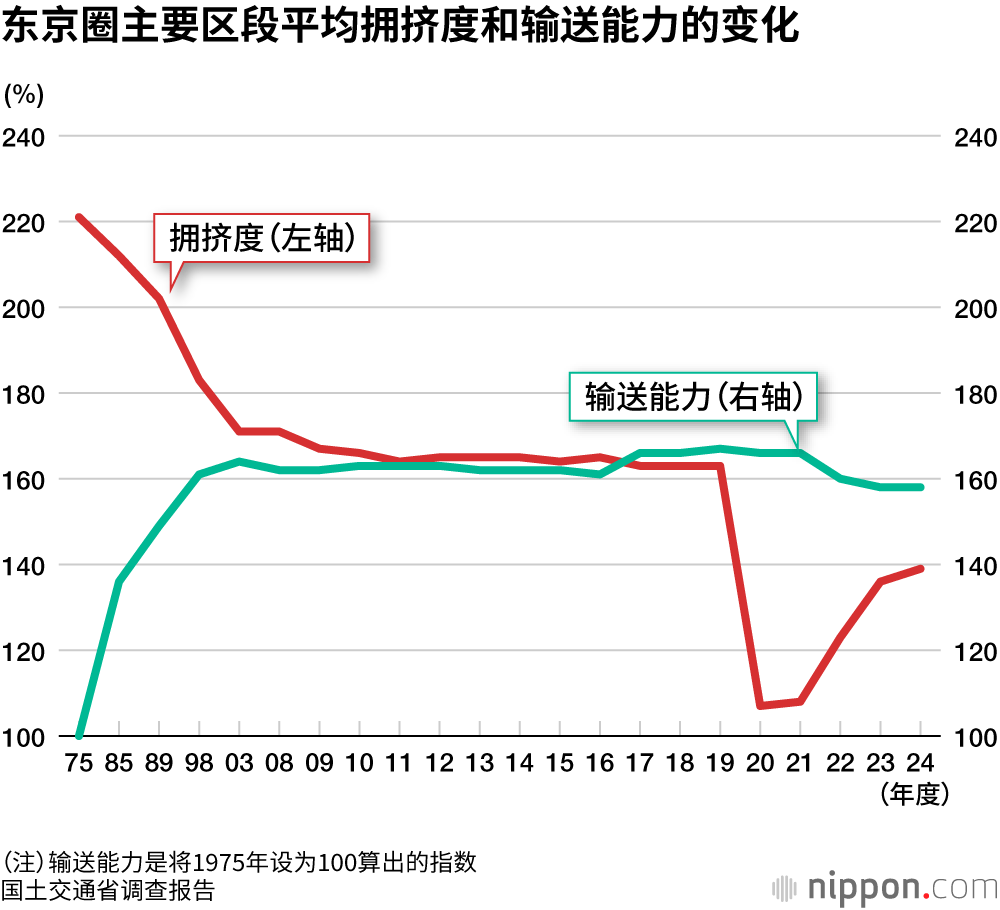 东京圈主要区段平均拥挤度和输送能力的变化