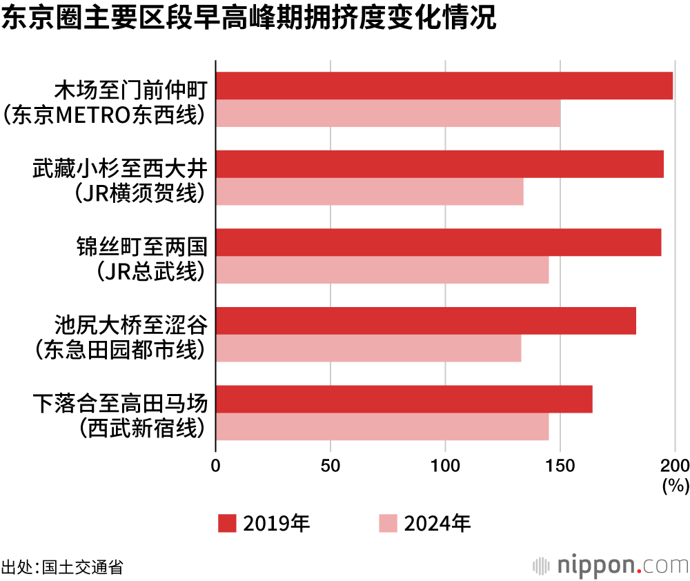 东京圈主要区段早高峰期拥挤度变化情况