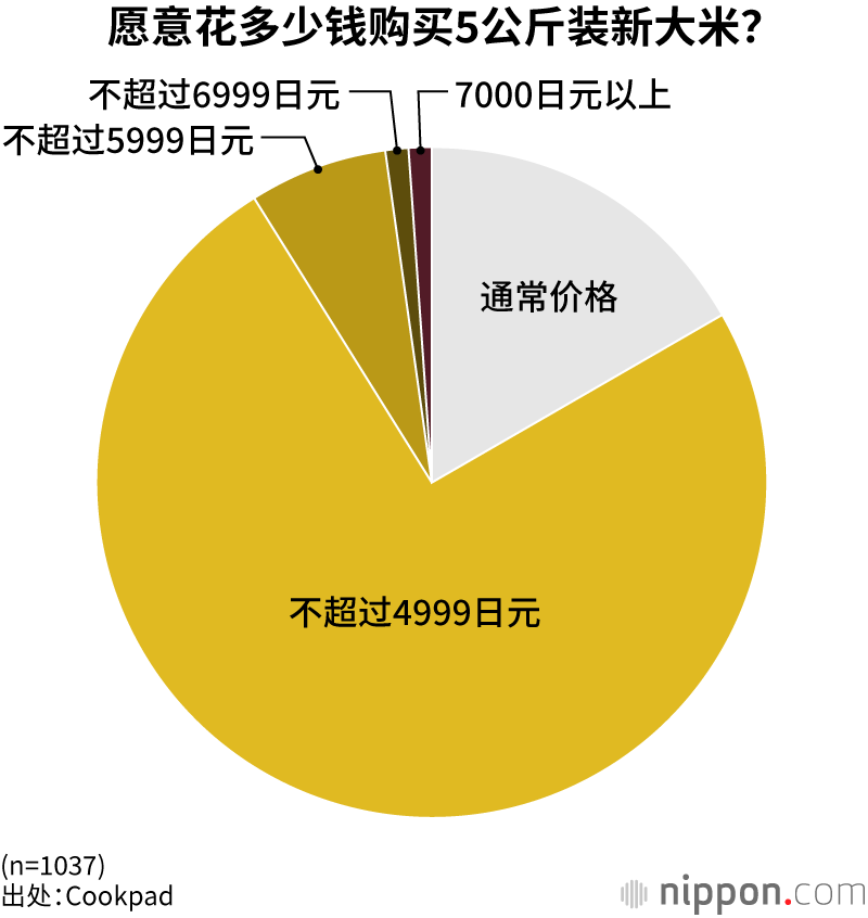 愿意花多少钱购买5公斤装新大米?