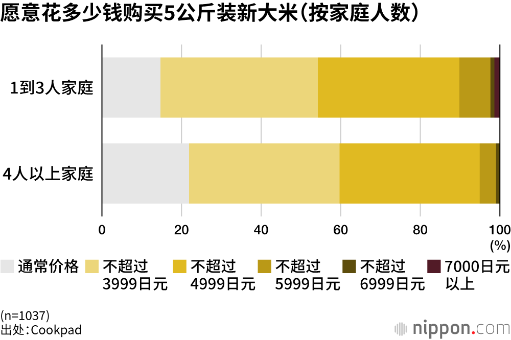 愿意花多少钱购买5公斤装新大米(按家庭人数)
