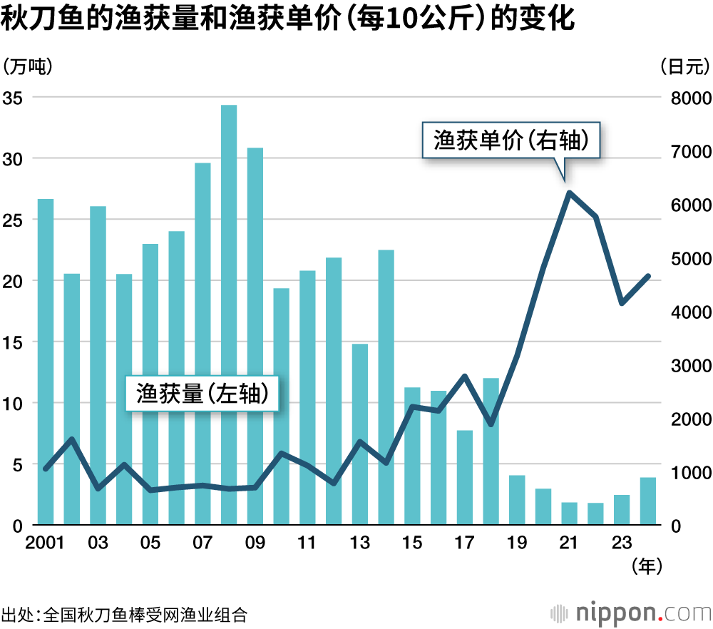 秋刀鱼的渔获量和渔获单价(每10公斤)的变化