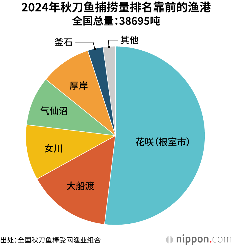 2024年秋刀鱼捕捞量排名靠前的渔港