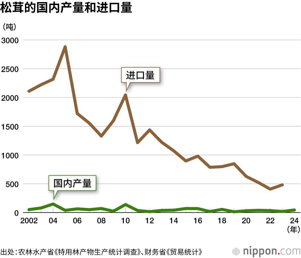 松茸的国内产量和进口量