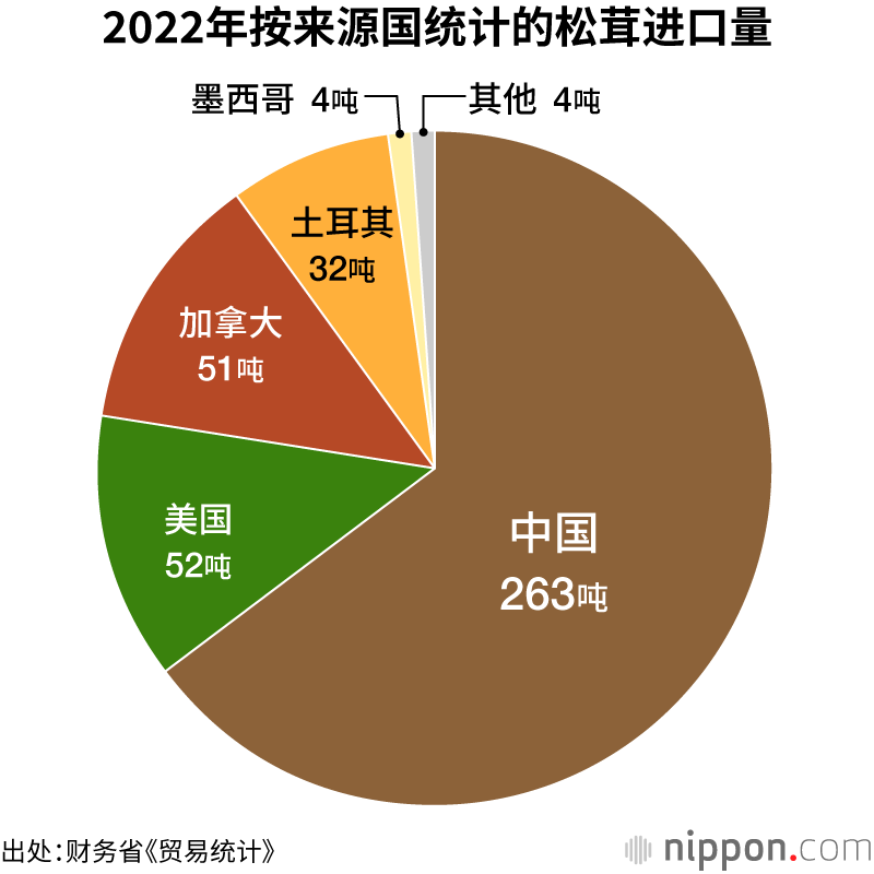 2022年按来源国统计的松茸进口量